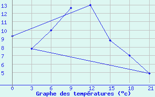 Courbe de tempratures pour Pacelma