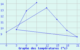 Courbe de tempratures pour Khudjand