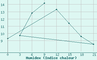 Courbe de l'humidex pour Khudjand