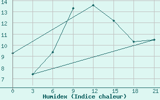 Courbe de l'humidex pour Inza