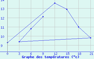 Courbe de tempratures pour Kherson