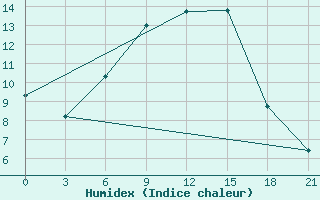 Courbe de l'humidex pour Liubashivka