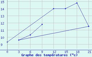 Courbe de tempratures pour Gorki