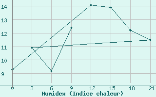 Courbe de l'humidex pour Civitavecchia