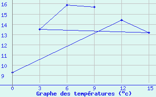 Courbe de tempratures pour Kaca