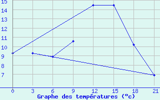 Courbe de tempratures pour Beja