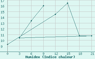 Courbe de l'humidex pour Gorodovikovsk