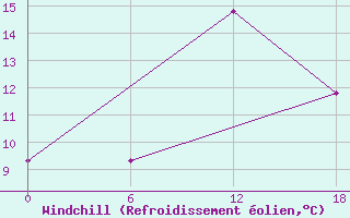 Courbe du refroidissement olien pour Valaam Island