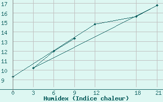 Courbe de l'humidex pour Kondopoga