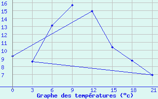 Courbe de tempratures pour Novaja Ladoga