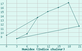 Courbe de l'humidex pour Glasgow (UK)