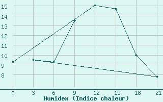 Courbe de l'humidex pour Benina