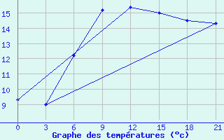 Courbe de tempratures pour Levitha