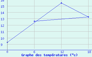 Courbe de tempratures pour Valaam Island