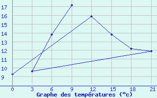 Courbe de tempratures pour Chernihiv