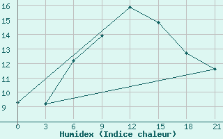 Courbe de l'humidex pour Ai-Petri