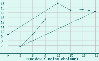 Courbe de l'humidex pour Pavlovskij Posad