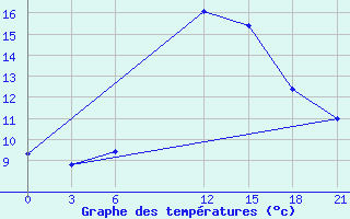 Courbe de tempratures pour Sallum Plateau