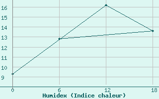 Courbe de l'humidex pour Valaam Island