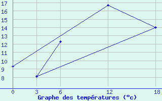 Courbe de tempratures pour Ashtarak