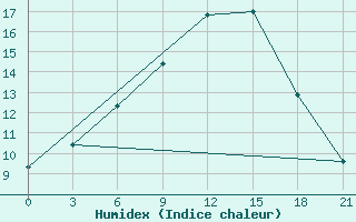 Courbe de l'humidex pour Mozyr