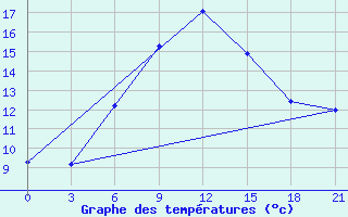 Courbe de tempratures pour Bolnisi