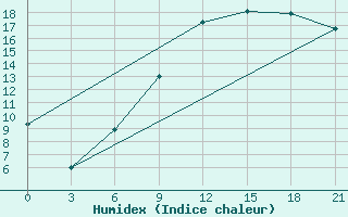 Courbe de l'humidex pour Qyteti Stalin