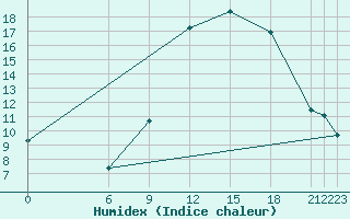 Courbe de l'humidex pour Morn de la Frontera