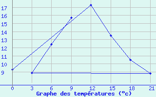 Courbe de tempratures pour Malye Derbety