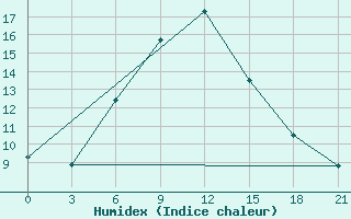 Courbe de l'humidex pour Malye Derbety