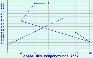 Courbe de tempratures pour Georgiyevka