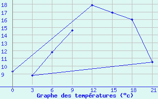 Courbe de tempratures pour Krasnoscel