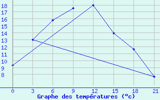 Courbe de tempratures pour Nikol