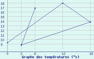 Courbe de tempratures pour Opochka