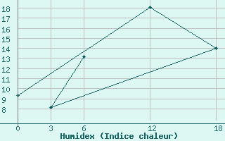 Courbe de l'humidex pour Ashtarak