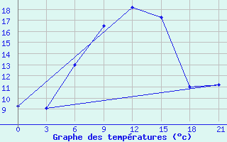 Courbe de tempratures pour Voronez