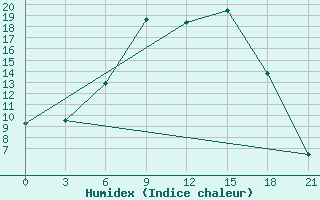 Courbe de l'humidex pour Lovozero