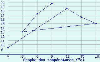 Courbe de tempratures pour Biriliussy