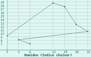 Courbe de l'humidex pour Cap Caxine