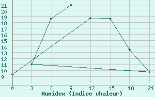 Courbe de l'humidex pour Pavlovskij Posad