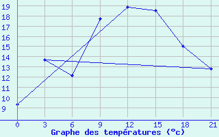 Courbe de tempratures pour Kasserine