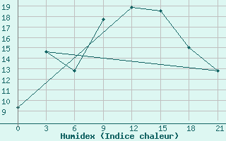 Courbe de l'humidex pour Kasserine