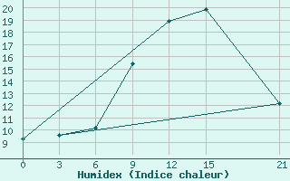 Courbe de l'humidex pour Marijampole