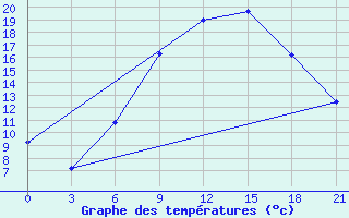 Courbe de tempratures pour Khmel