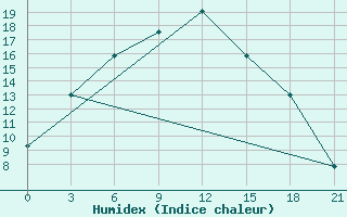 Courbe de l'humidex pour Nikol'Sk