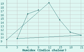 Courbe de l'humidex pour Prokhladnaya