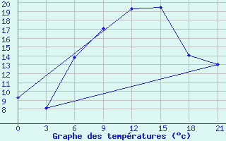 Courbe de tempratures pour Novgorod