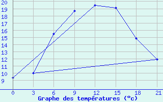 Courbe de tempratures pour Trubcevsk