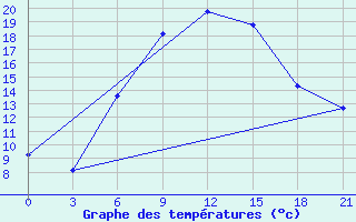 Courbe de tempratures pour Valujki