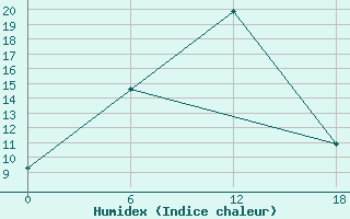 Courbe de l'humidex pour Kamo